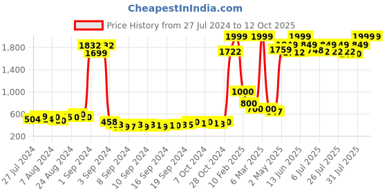 ajio.com keiko Striped Shrug with Tie-Up keiko Price History Graph from 27 Jul 2024 to 12 Oct 2025