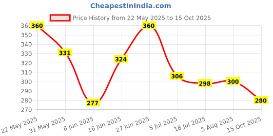 ajio.com kekra Men Mandarin-Collar Regular Fit Shirt kekra Price History Graph from 22 May 2025 to 15 Oct 2025