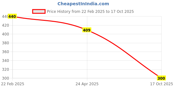ajio.com kekra Men's Textured Regular Fit Shirt kekra Price History Graph from 22 Feb 2025 to 17 Oct 2025