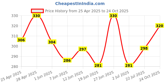 ajio.com kekra Women Straight Track Pants with Elasticated Waist kekra Price History Graph from 25 Apr 2025 to 24 Oct 2025
