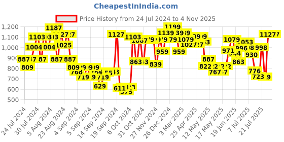 ajio.com Ken Doll with Surfboard Poseable Blonde Barbie Beach Doll barbie Price History Graph from 24 Jul 2024 to 3 Nov 2025