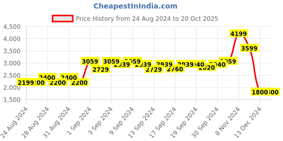 ajio.com kendall + kylie Crop Shirt with Tie-Up kendall + kylie Price History Graph from 24 Aug 2024 to 20 Oct 2025