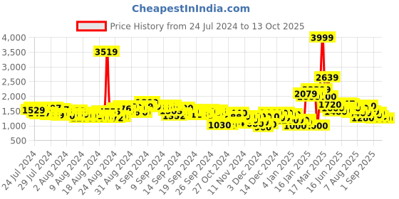 ajio.com puma Kendall Lace-Up Shoes puma Price History Graph from 24 Jul 2024 to 12 Oct 2025