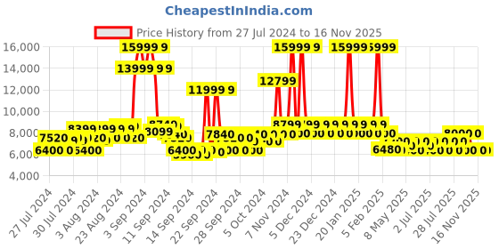 ajio.com steve madden KENDYL Ankle-Length Chesnut Suede Boots steve madden Price History Graph from 27 Jul 2024 to 16 Nov 2025