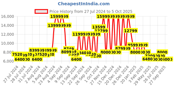 ajio.com steve madden KENDYL Ankle-Length Chesnut Suede Boots steve madden Price History Graph from 27 Jul 2024 to 4 Oct 2025