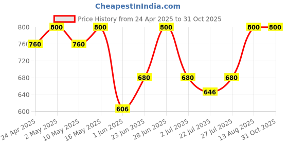 ajio.com kenix world Women Floral Print Straight Kurta Set kenix world Price History Graph from 24 Apr 2025 to 30 Oct 2025
