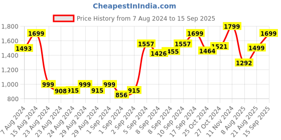 ajio.com kenneth cole 23" UV Protection Umbrella with Travel Sleeve kenneth cole Price History Graph from 7 Aug 2024 to 15 Sep 2025