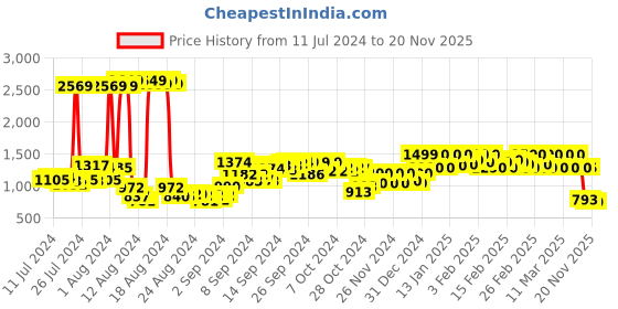 ajio.com kenneth cole Brand Print Flat Sliders kenneth cole Price History Graph from 11 Jul 2024 to 20 Nov 2025