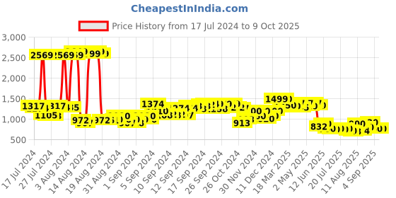 ajio.com kenneth cole Brand Print Flat Sliders kenneth cole Price History Graph from 17 Jul 2024 to 9 Oct 2025