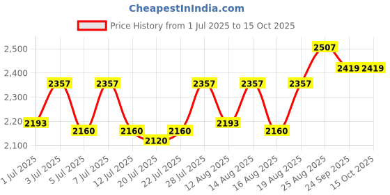 ajio.com kenneth cole Colour-block Versatile Back Pack With Laptop Compartment kenneth cole Price History Graph from 1 Jul 2025 to 13 Oct 2025