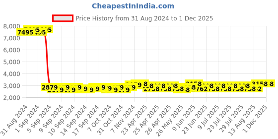 ajio.com kenneth cole Everyday Backpack with Adjustable Straps kenneth cole Price History Graph from 31 Aug 2024 to 29 Nov 2025