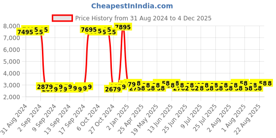 ajio.com kenneth cole Everyday Backpack with Adjustable Straps kenneth cole Price History Graph from 31 Aug 2024 to 4 Dec 2025