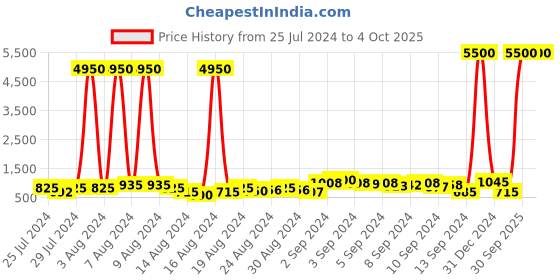 ajio.com kenneth cole KC1069 63 731 N UV-Protected Aviators kenneth cole Price History Graph from 25 Jul 2024 to 4 Oct 2025