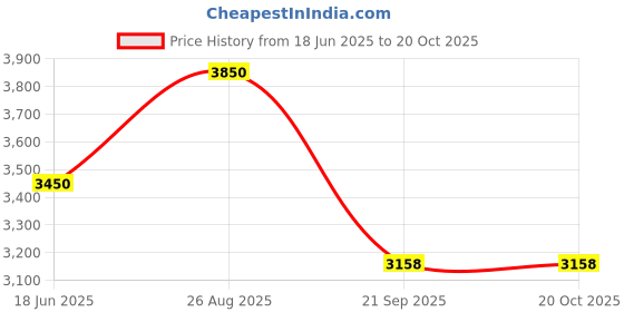 ajio.com kenneth cole KC1405 54 52N UV-Protected Square Sunglasses kenneth cole Price History Graph from 18 Jun 2025 to 20 Oct 2025