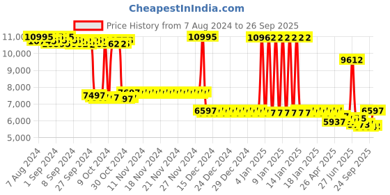 ajio.com kenneth cole KCWLG2222801LD Water-Resistant Analogue Watch kenneth cole Price History Graph from 7 Aug 2024 to 26 Sep 2025