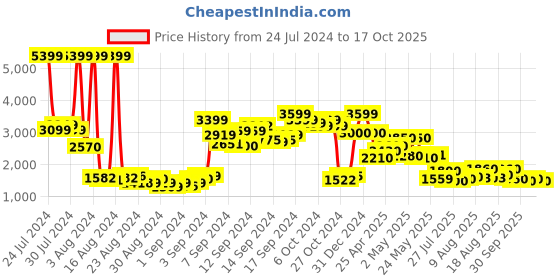 ajio.com kenneth cole Low-Top Lace-Up Casual Shoes kenneth cole Price History Graph from 24 Jul 2024 to 17 Oct 2025