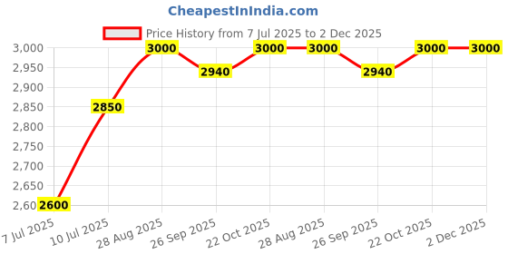 ajio.com kenneth cole Men Laptop Back Pack kenneth cole Price History Graph from 7 Jul 2025 to 1 Dec 2025