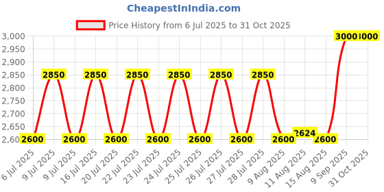 ajio.com kenneth cole Men Laptop Back Pack kenneth cole Price History Graph from 6 Jul 2025 to 31 Oct 2025