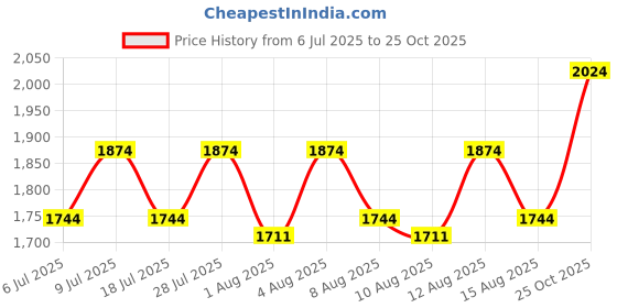 ajio.com kenneth cole Men Laptop Back Pack kenneth cole Price History Graph from 6 Jul 2025 to 25 Oct 2025