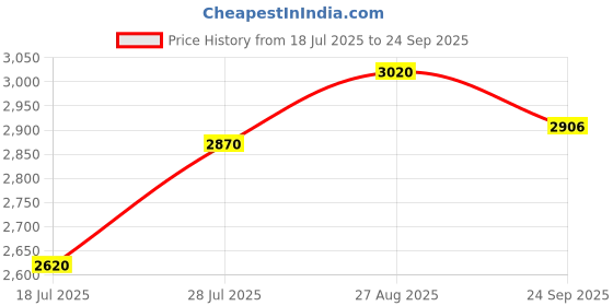 ajio.com kenneth cole Men Laptop Back Pack kenneth cole Price History Graph from 18 Jul 2025 to 24 Sep 2025