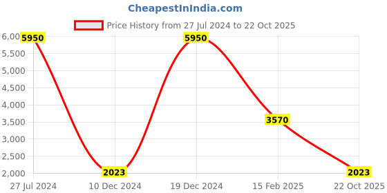ajio.com kenneth cole Men Leatherritte Laptop Bag kenneth cole Price History Graph from 27 Jul 2024 to 22 Oct 2025