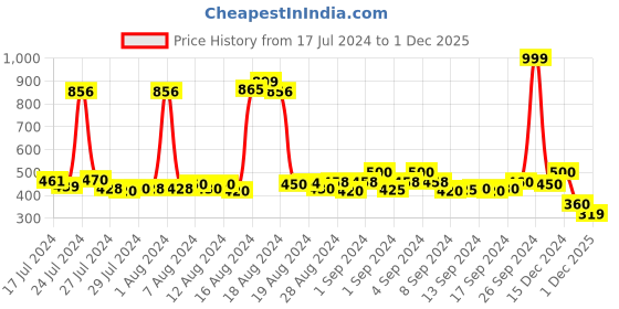 ajio.com kenneth cole Men Set of 2 Briefs with Elasticated waist kenneth cole Price History Graph from 17 Jul 2024 to 1 Dec 2025