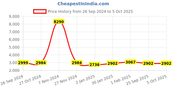 ajio.com kenneth cole Men Striped Trolley Bag with Number Lock kenneth cole Price History Graph from 26 Sep 2024 to 4 Oct 2025