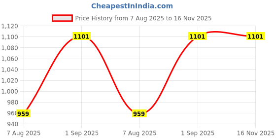 ajio.com kenneth cole Open-Toe Slip-On Flat Sandals kenneth cole Price History Graph from 7 Aug 2025 to 15 Nov 2025