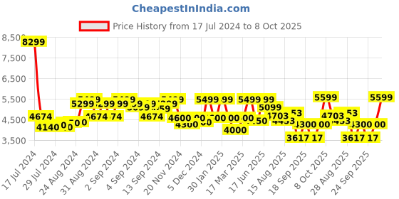 ajio.com kenneth cole reaction KRWGF2192702 Reaction Kenneth Cole Analogue Watch for Men kenneth cole reaction Price History Graph from 17 Jul 2024 to 8 Oct 2025