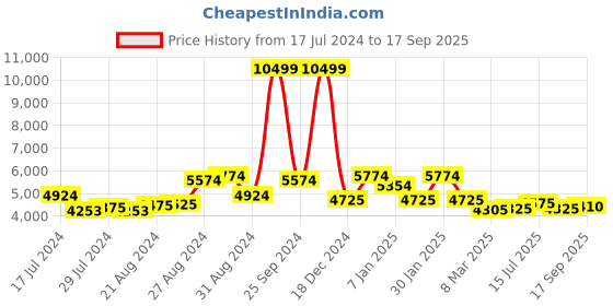 ajio.com kenneth cole reaction KRWGK2192801 Reaction Kenneth Cole Analogue Watch for Men kenneth cole reaction Price History Graph from 17 Jul 2024 to 17 Sep 2025