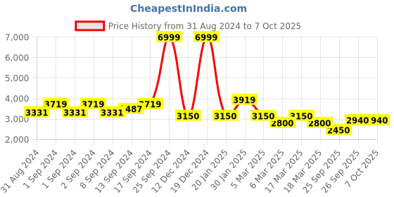 ajio.com kenneth cole reaction KRWGP2191403 Digital Watch with Contrast Dial kenneth cole reaction Price History Graph from 31 Aug 2024 to 6 Oct 2025
