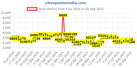 ajio.com kenneth cole reaction KRWGP2191701 Reaction Kenneth Cole Analogue-Digital Watch for Men kenneth cole reaction Price History Graph from 9 Jul 2024 to 30 Sep 2025