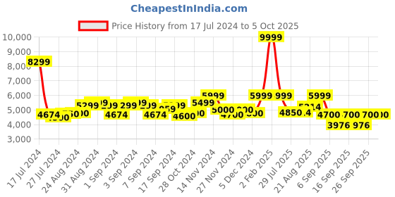 ajio.com kenneth cole reaction KRWGP2192103 Reaction Kenneth Cole Analogue-Digital Watch for Men kenneth cole reaction Price History Graph from 17 Jul 2024 to 4 Oct 2025
