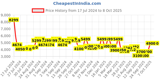 ajio.com kenneth cole reaction KRWGP2192201 Reaction Kenneth Cole Analogue-Digital Watch for Men kenneth cole reaction Price History Graph from 17 Jul 2024 to 7 Oct 2025