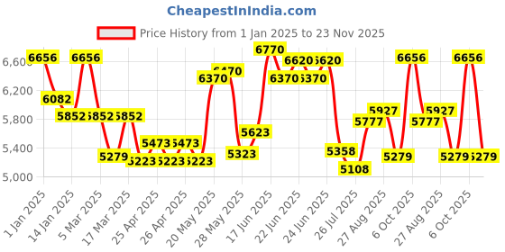 ajio.com kenneth cole reaction KRWGP9006701 Water-Resistant Analogue-Digital Watch kenneth cole reaction Price History Graph from 1 Jan 2025 to 23 Nov 2025