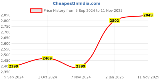 ajio.com kenneth cole reaction Large Luggage Bag with Detachable Strap kenneth cole reaction Price History Graph from 5 Sep 2024 to 11 Nov 2025