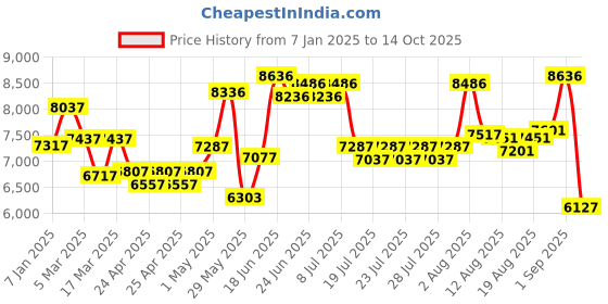 ajio.com kenneth cole reaction Men Analogue Watch-KRWGQ0069304 kenneth cole reaction Price History Graph from 7 Jan 2025 to 14 Oct 2025