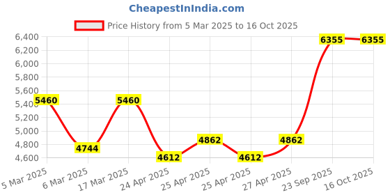 ajio.com kenneth cole reaction Men Analogue Wrist Watch with Buckle Closure-KRWGP0069003 kenneth cole reaction Price History Graph from 5 Mar 2025 to 15 Oct 2025