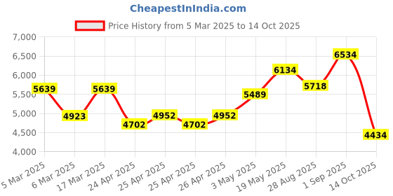 ajio.com kenneth cole reaction Men Analogue Wrist Watch with Tang Buckle Closure-KRWGP0069104 kenneth cole reaction Price History Graph from 5 Mar 2025 to 14 Oct 2025
