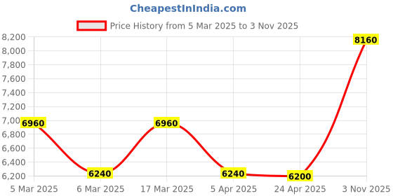 ajio.com kenneth cole reaction Men KRWGP0069701 Water-Resistant Analogue Wrist Watch kenneth cole reaction Price History Graph from 5 Mar 2025 to 3 Nov 2025
