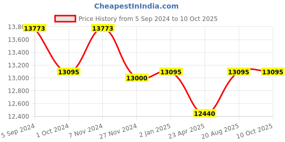ajio.com kenneth cole reaction Pack of 3 Striped Trolley Bags with TSA Lock kenneth cole reaction Price History Graph from 5 Sep 2024 to 9 Oct 2025