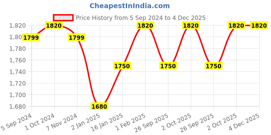 ajio.com kenneth cole reaction Quilted Large Luggage Bag with Adjustable Strap kenneth cole reaction Price History Graph from 5 Sep 2024 to 4 Dec 2025