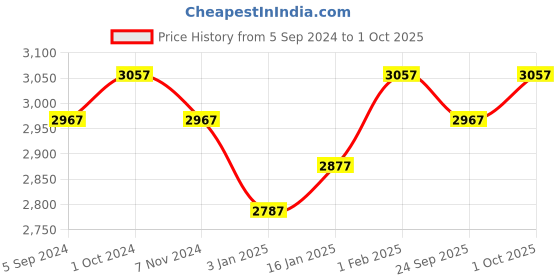 ajio.com kenneth cole reaction Striped Small Trolley Bag with TSA Lock kenneth cole reaction Price History Graph from 5 Sep 2024 to 1 Oct 2025