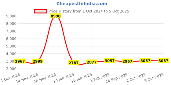 ajio.com kenneth cole reaction Striped Small Trolley Bag with TSA Lock kenneth cole reaction Price History Graph from 1 Oct 2024 to 5 Oct 2025