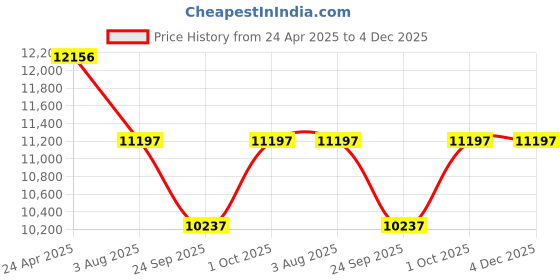 ajio.com kenneth cole Set of 3 Striped Large Trolley Bags kenneth cole Price History Graph from 24 Apr 2025 to 3 Dec 2025