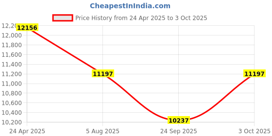 ajio.com kenneth cole Set of 3 Striped Large Trolley Bags kenneth cole Price History Graph from 24 Apr 2025 to 3 Oct 2025