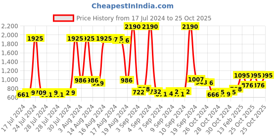 ajio.com kenneth cole Textured Bi-Fold Wallet kenneth cole Price History Graph from 17 Jul 2024 to 25 Oct 2025