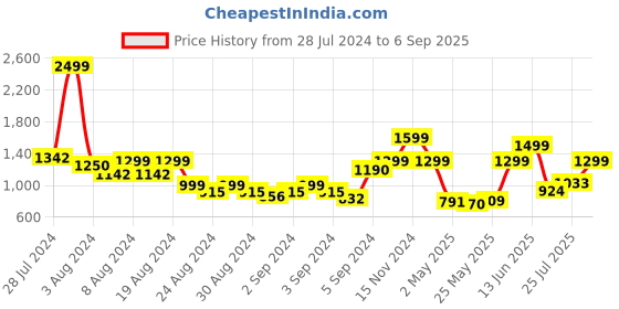 ajio.com kenneth cole UV & Rain Protection Automatic Golf Umbrella kenneth cole Price History Graph from 28 Jul 2024 to 6 Sep 2025