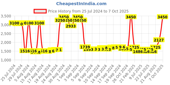 ajio.com kenneth cole UV-Protected Full-Rim Round Sunglasses kenneth cole Price History Graph from 25 Jul 2024 to 7 Oct 2025