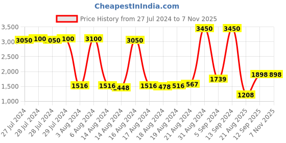 ajio.com kenneth cole UV-Protected Wayfarer Sunglasses kenneth cole Price History Graph from 27 Jul 2024 to 7 Nov 2025